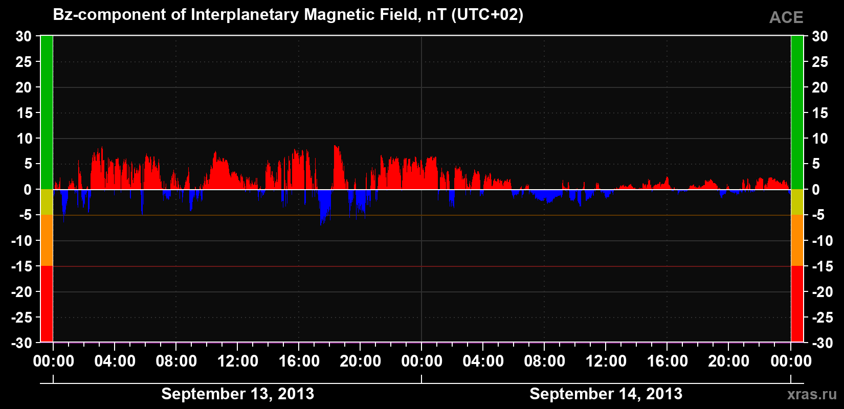 The Bz component of the solar wind magnetic field