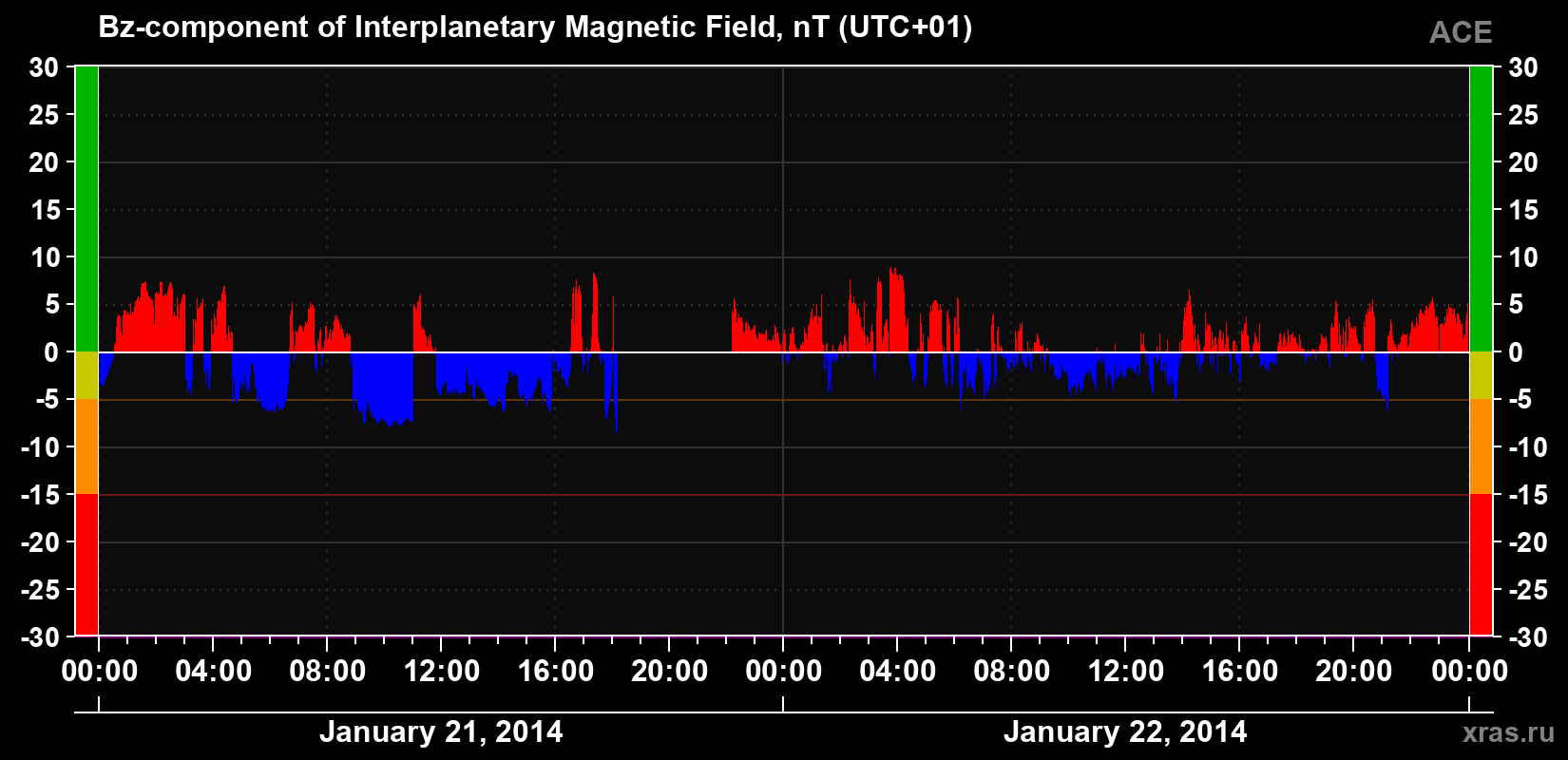 The Bz component of the solar wind magnetic field