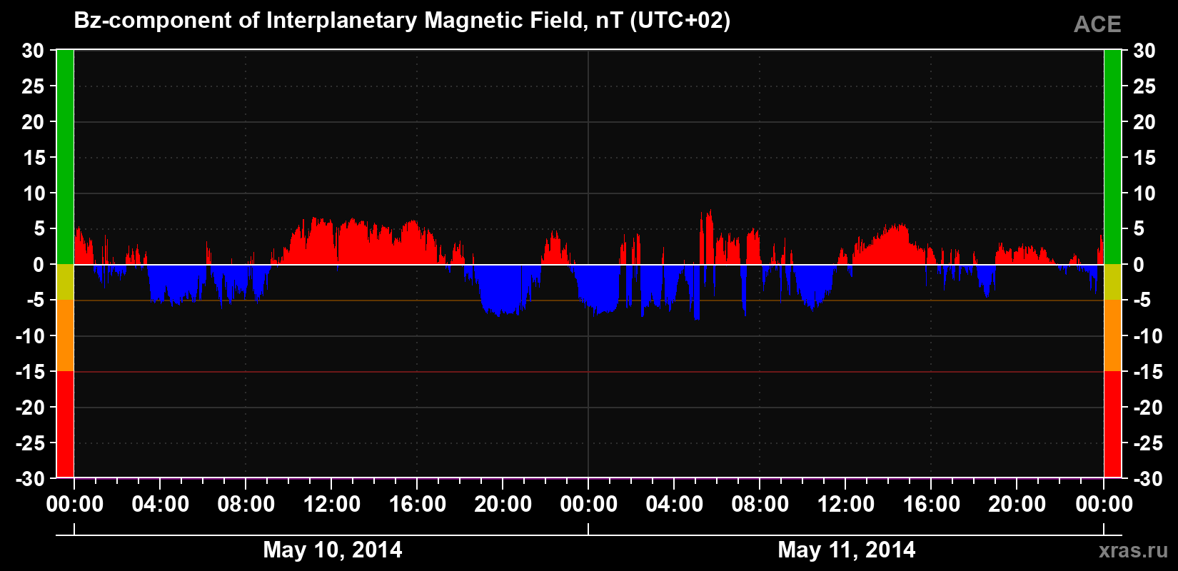 The Bz component of the solar wind magnetic field