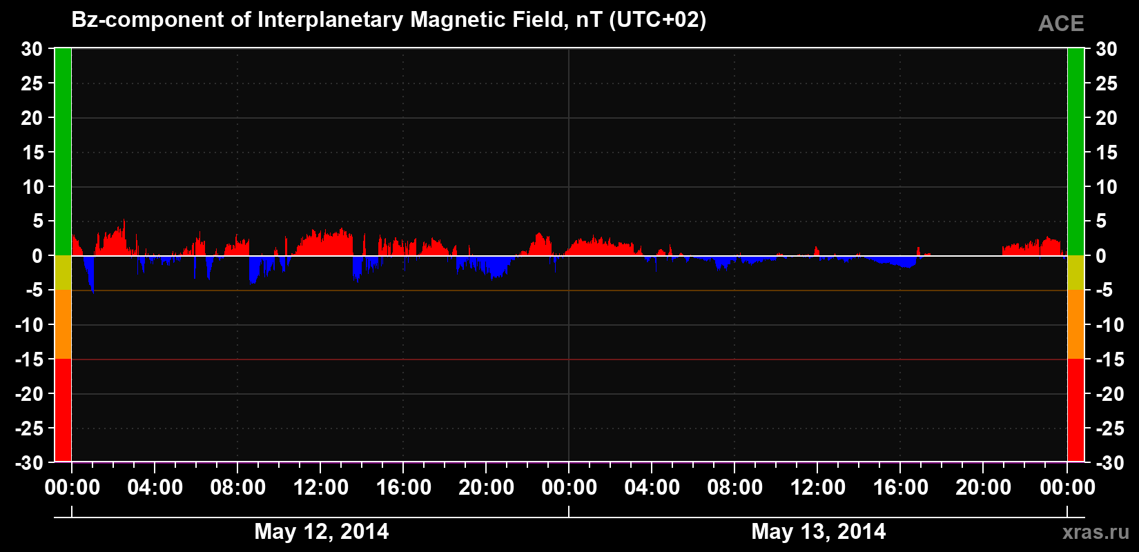 The Bz component of the solar wind magnetic field