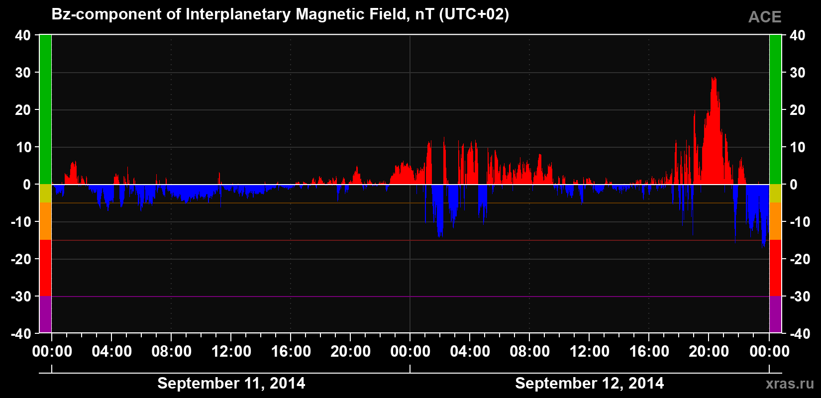 The Bz component of the solar wind magnetic field