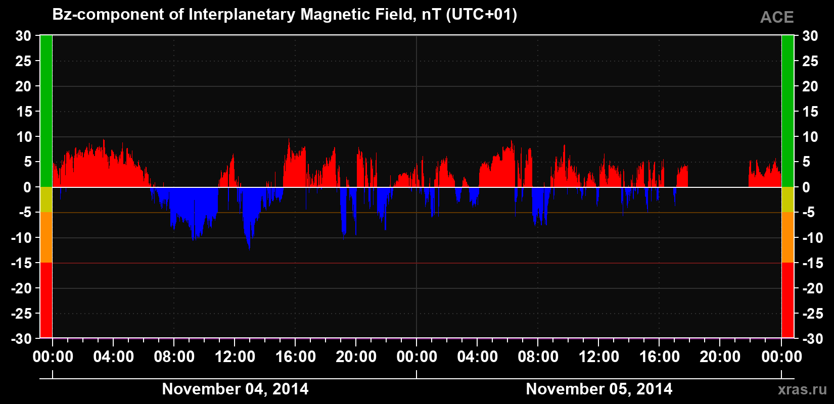 The Bz component of the solar wind magnetic field