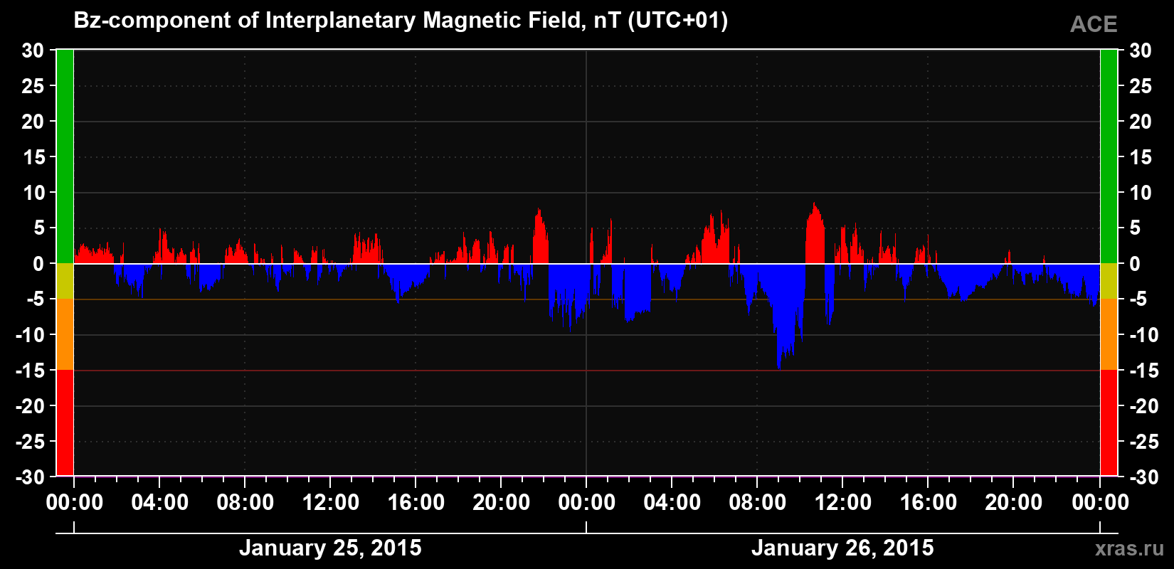 The Bz component of the solar wind magnetic field