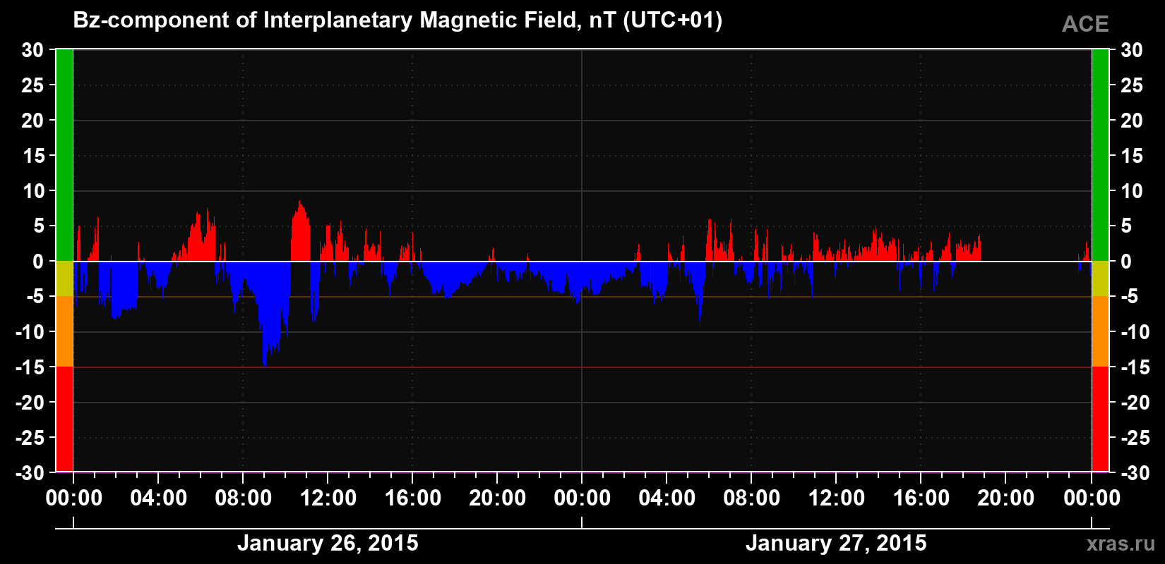 The Bz component of the solar wind magnetic field