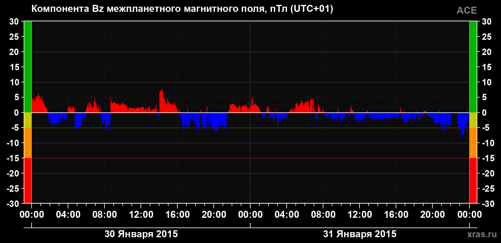 Компонента Bz магнитного поля солнечного ветра
