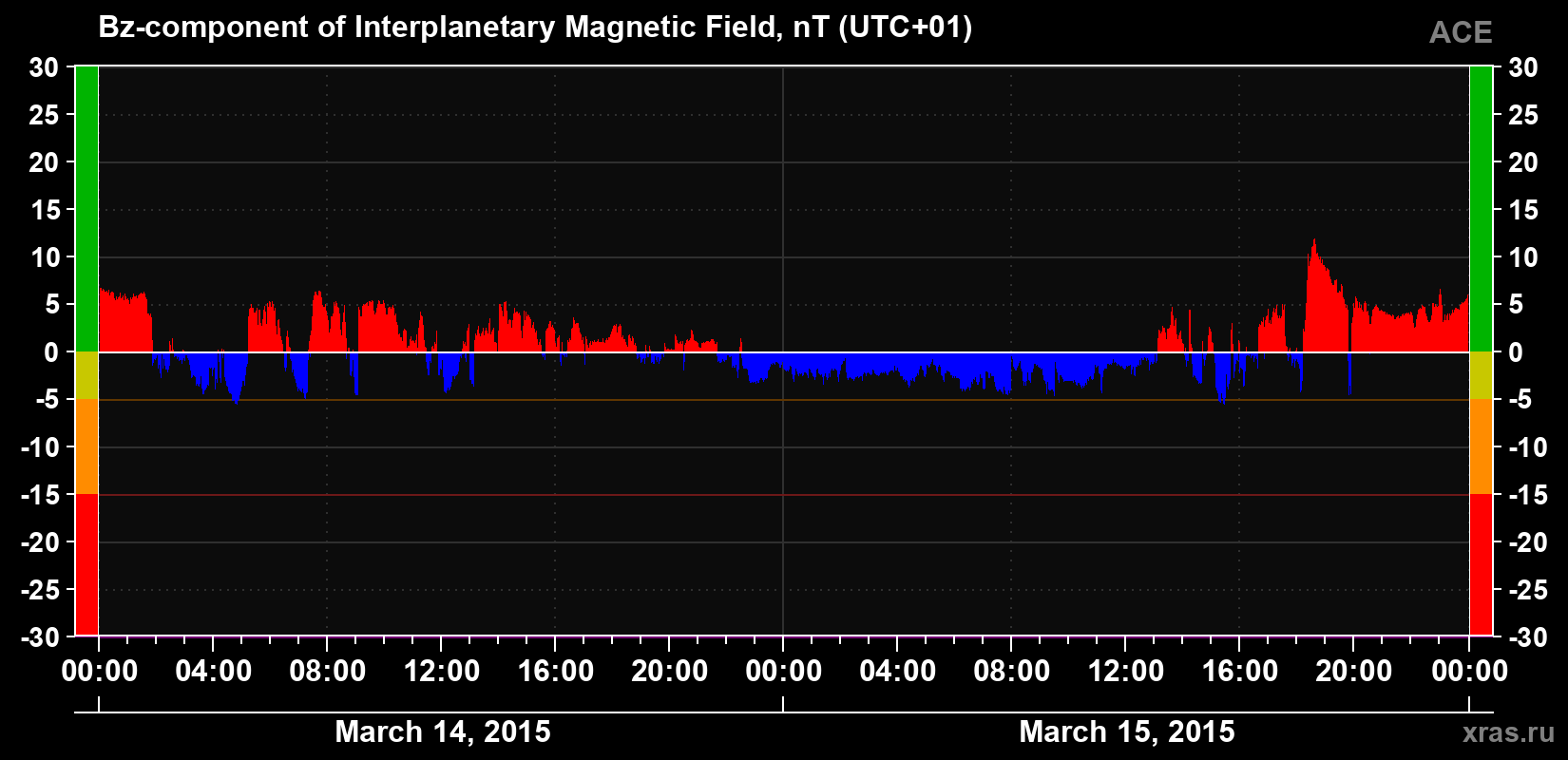 The Bz component of the solar wind magnetic field