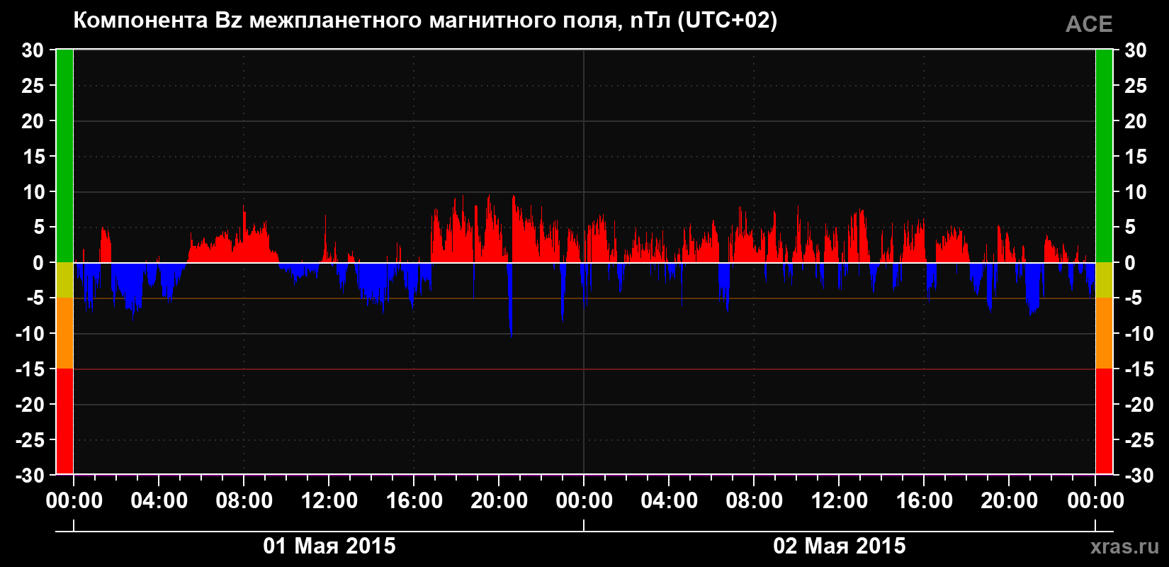 Компонента Bz магнитного поля солнечного ветра