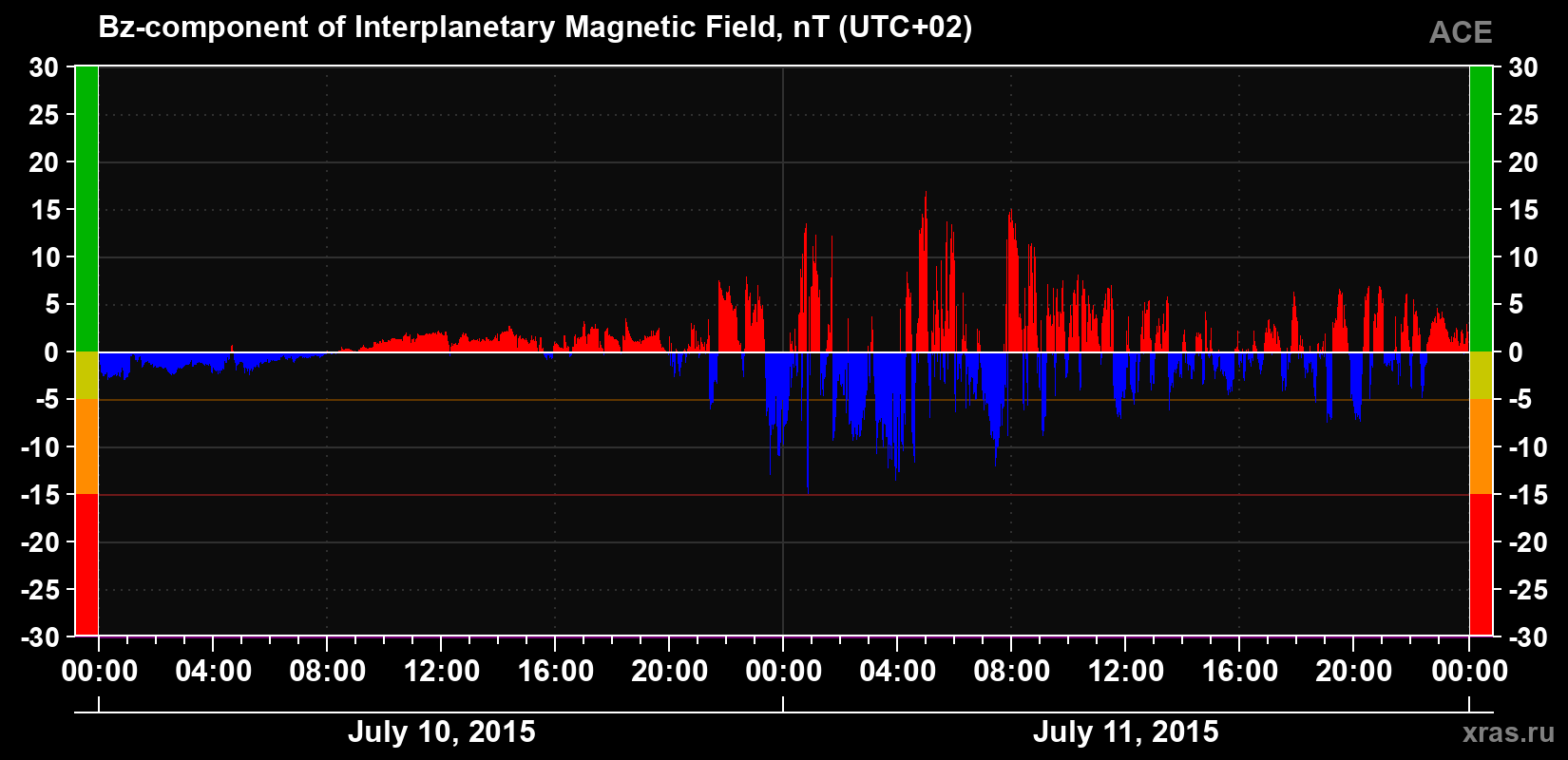 The Bz component of the solar wind magnetic field