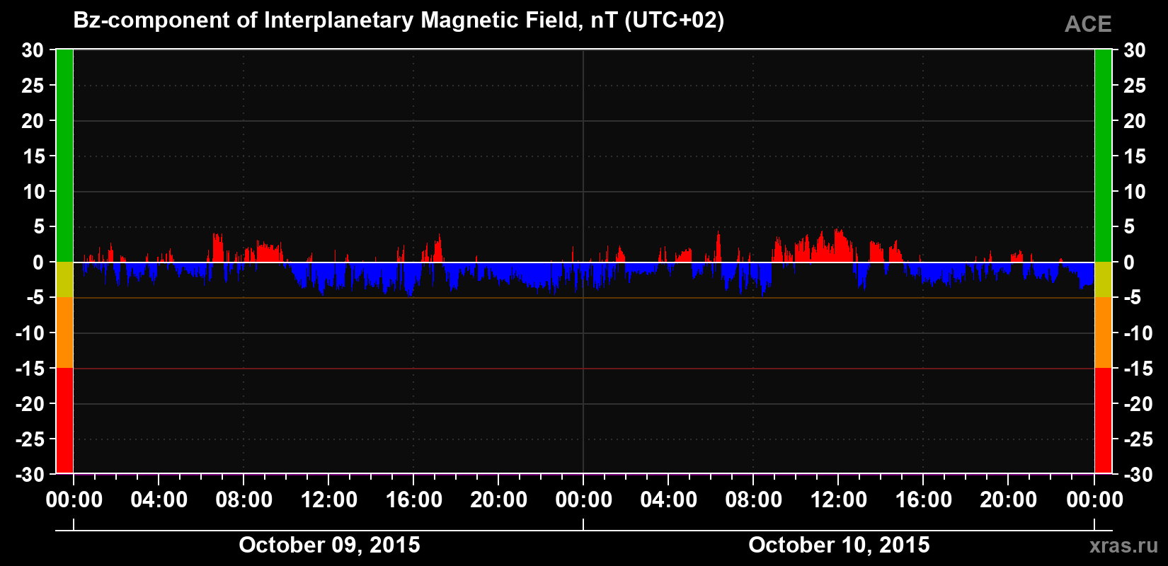 The Bz component of the solar wind magnetic field