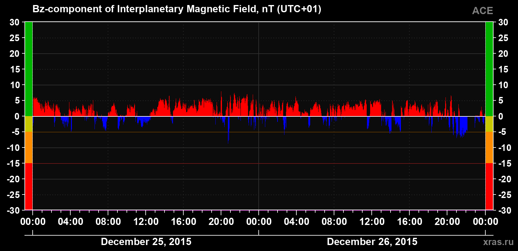 The Bz component of the solar wind magnetic field