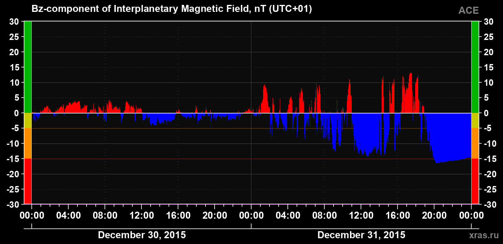 The Bz component of the solar wind magnetic field