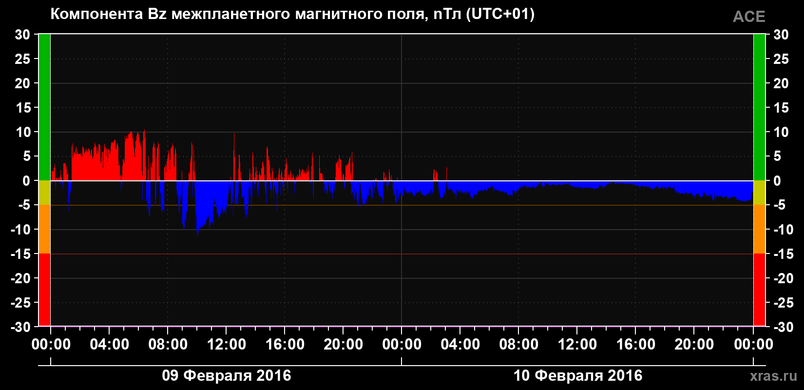 Компонента Bz магнитного поля солнечного ветра