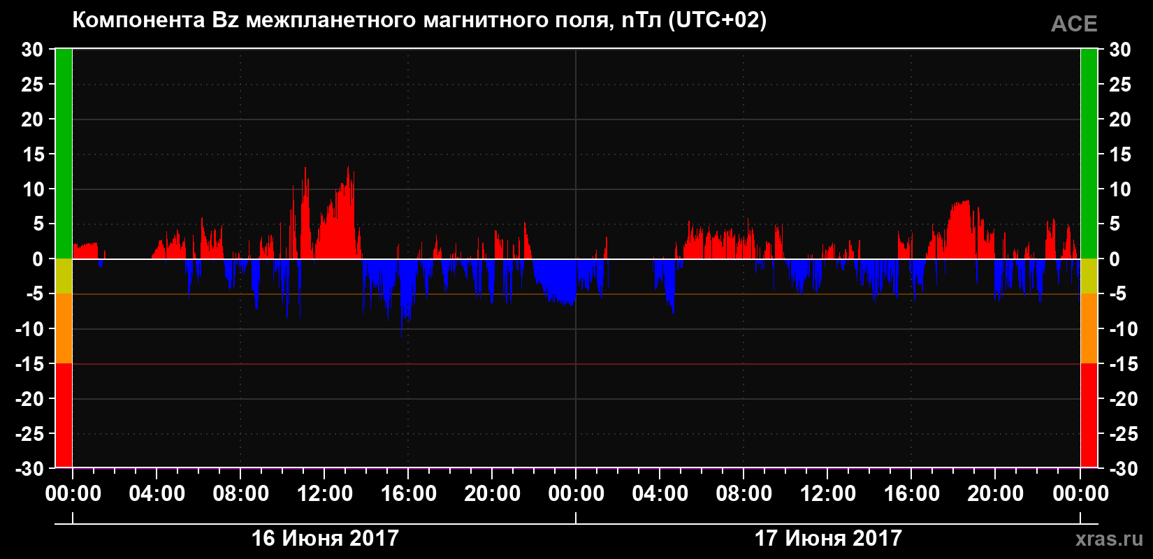 Компонента Bz магнитного поля солнечного ветра