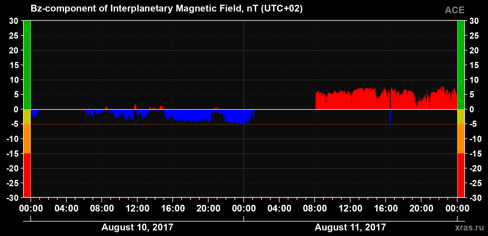 The Bz component of the solar wind magnetic field