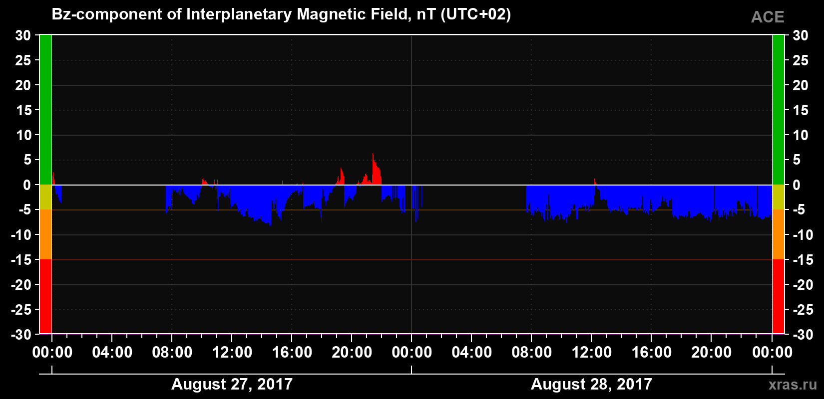 The Bz component of the solar wind magnetic field