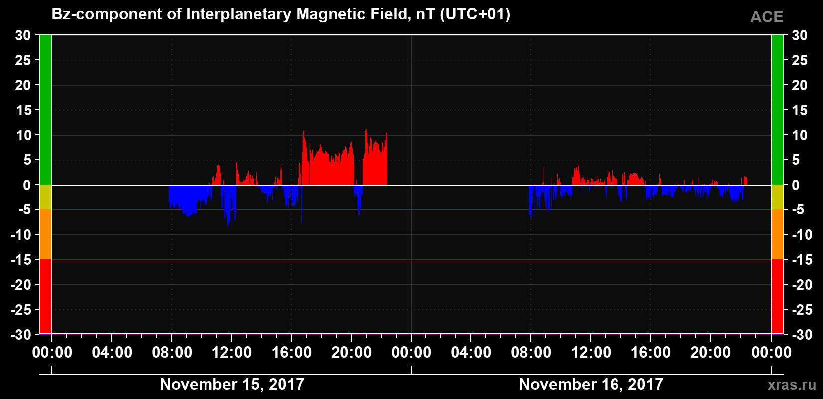 The Bz component of the solar wind magnetic field
