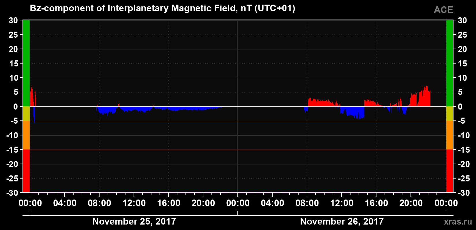 The Bz component of the solar wind magnetic field