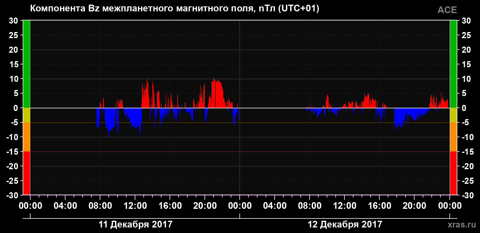 Компонента Bz магнитного поля солнечного ветра