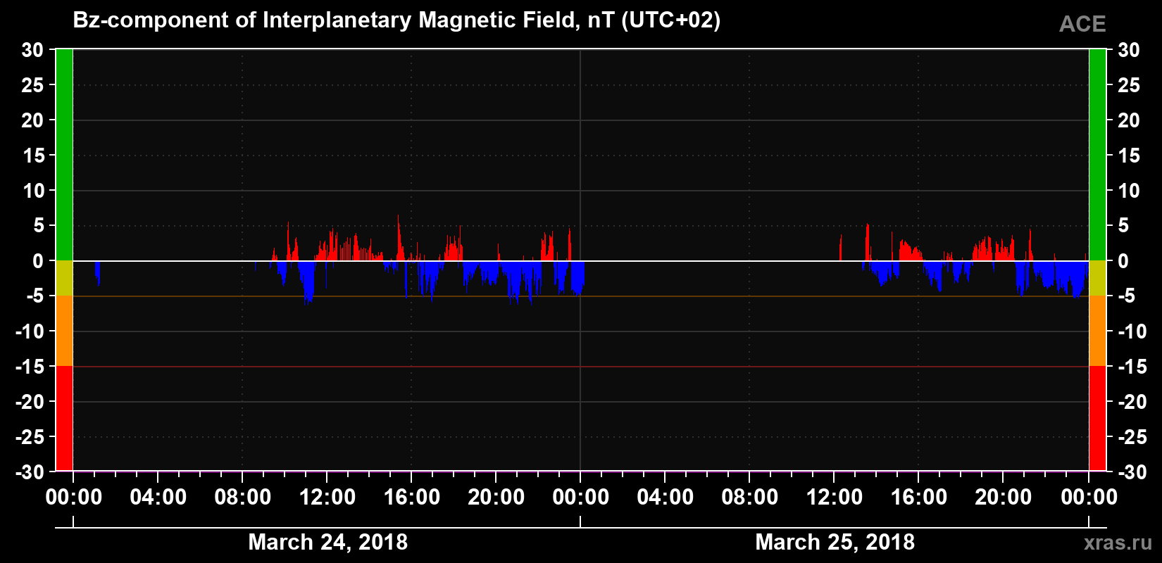 The Bz component of the solar wind magnetic field
