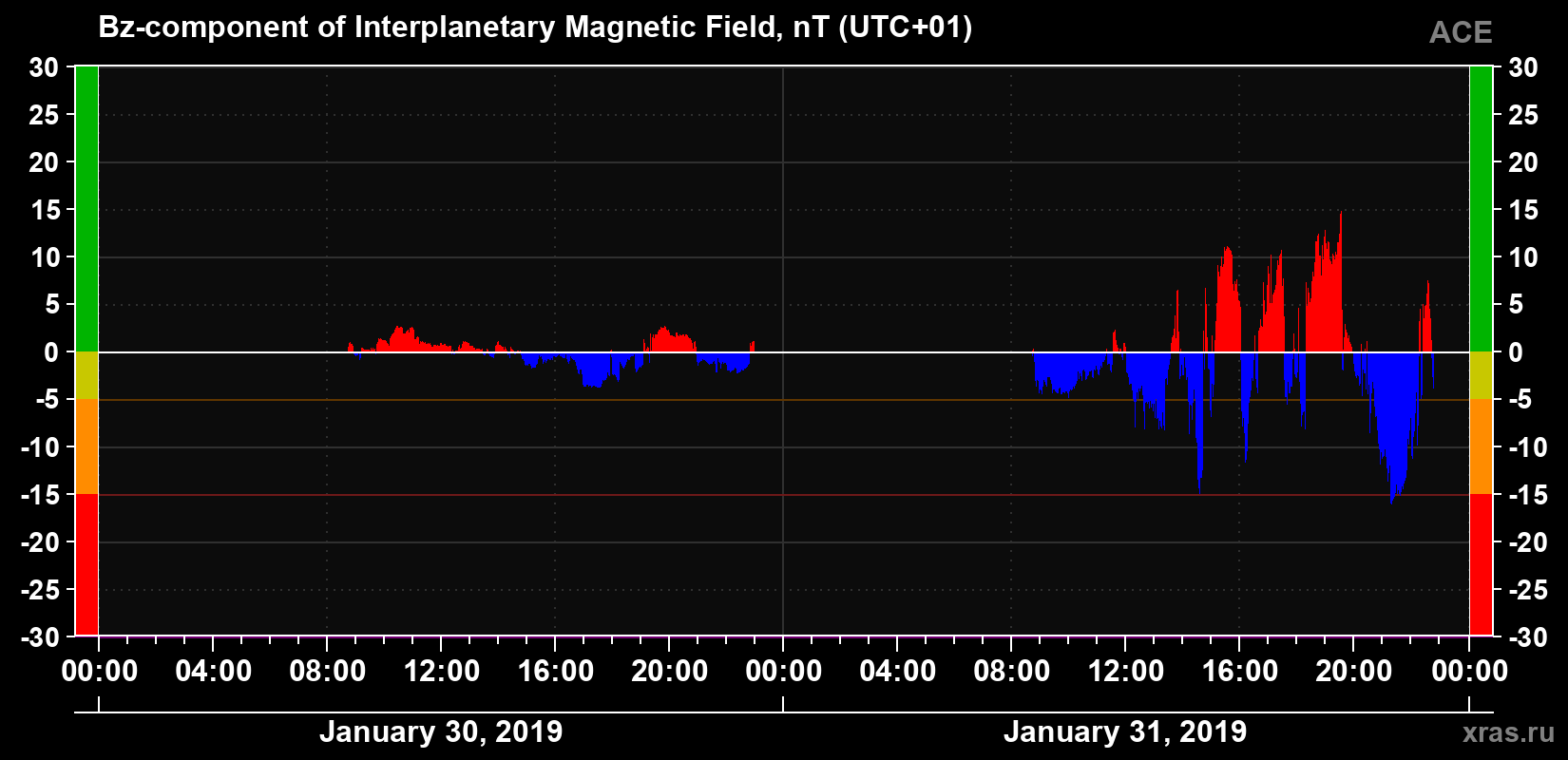 The Bz component of the solar wind magnetic field
