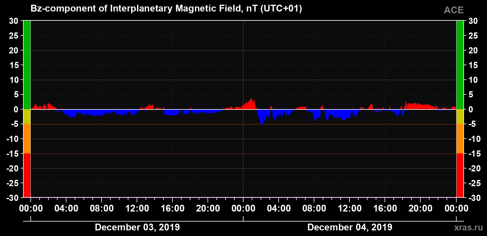 The Bz component of the solar wind magnetic field