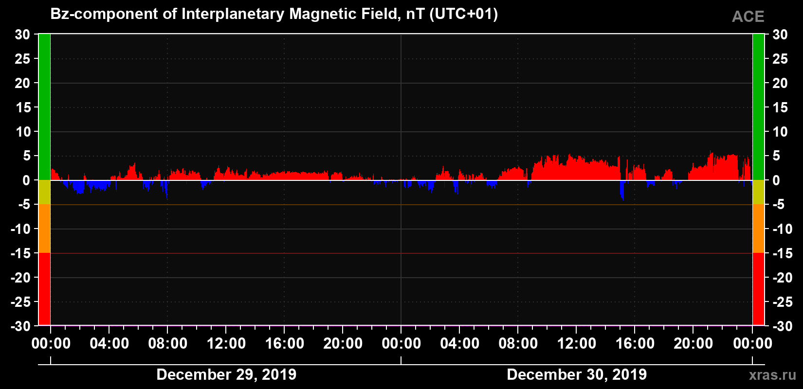 The Bz component of the solar wind magnetic field