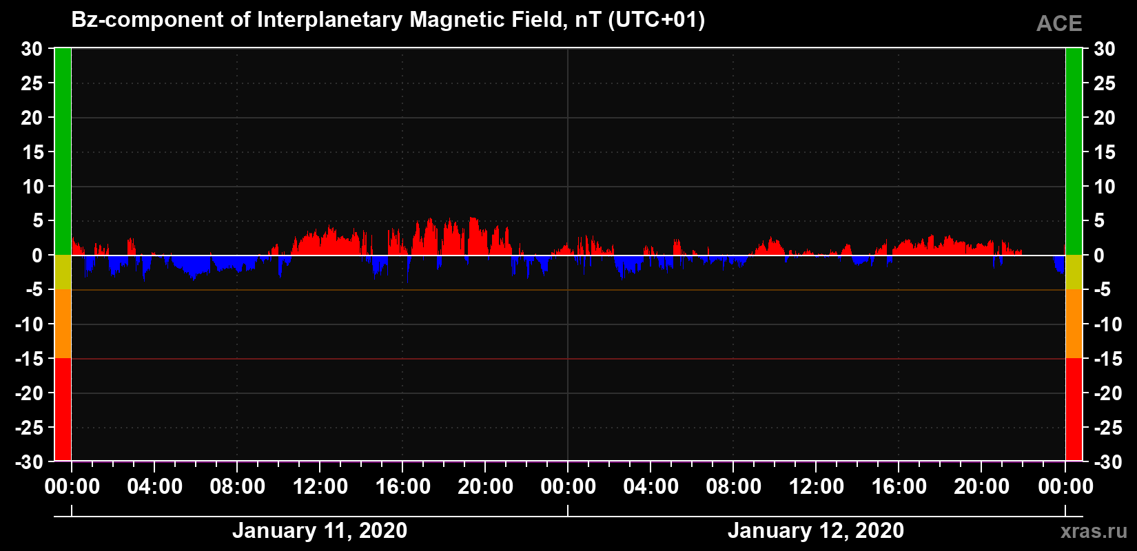 The Bz component of the solar wind magnetic field