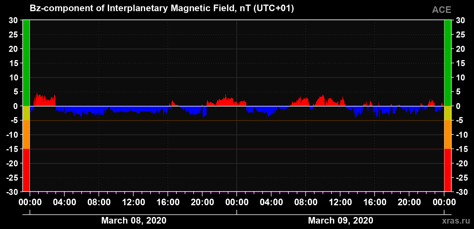 The Bz component of the solar wind magnetic field