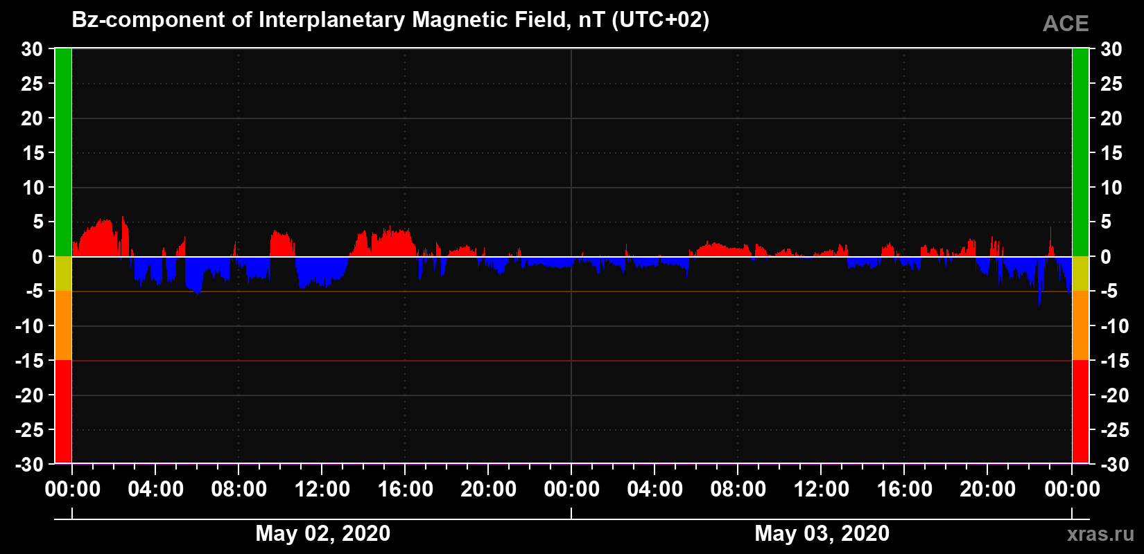 The Bz component of the solar wind magnetic field