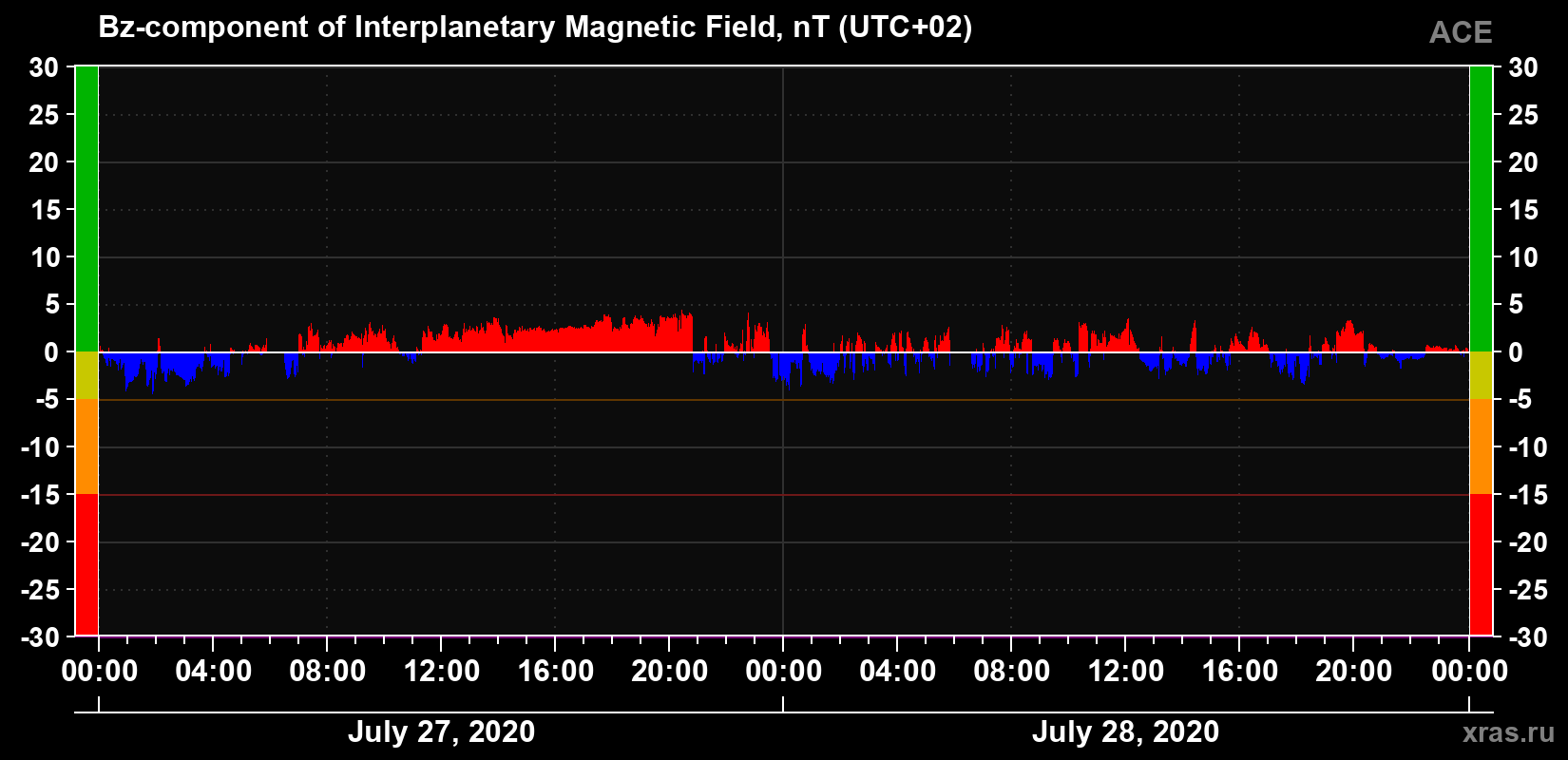The Bz component of the solar wind magnetic field