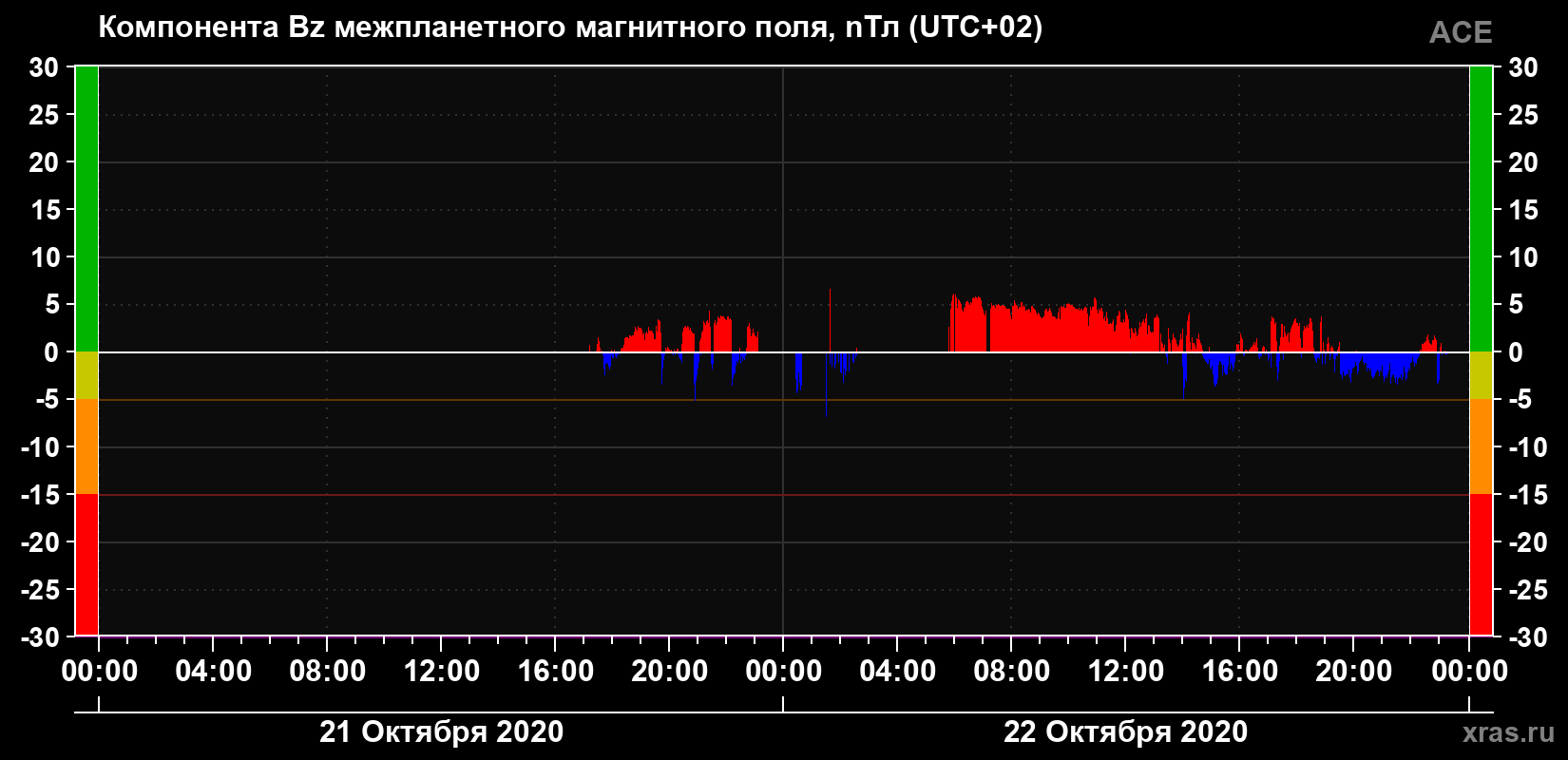 Компонента Bz магнитного поля солнечного ветра