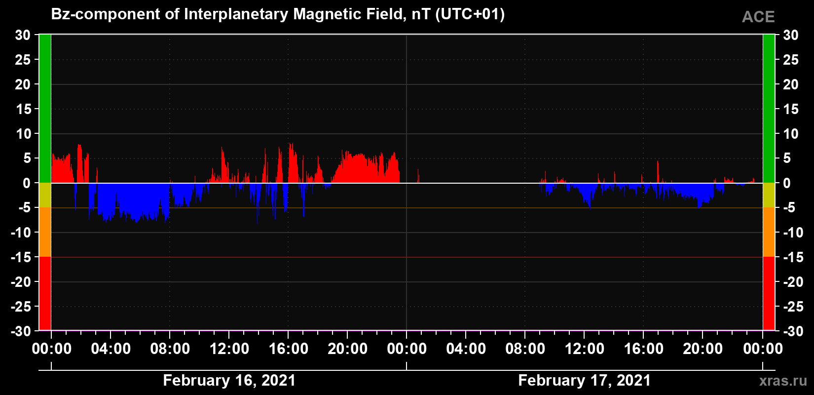 The Bz component of the solar wind magnetic field