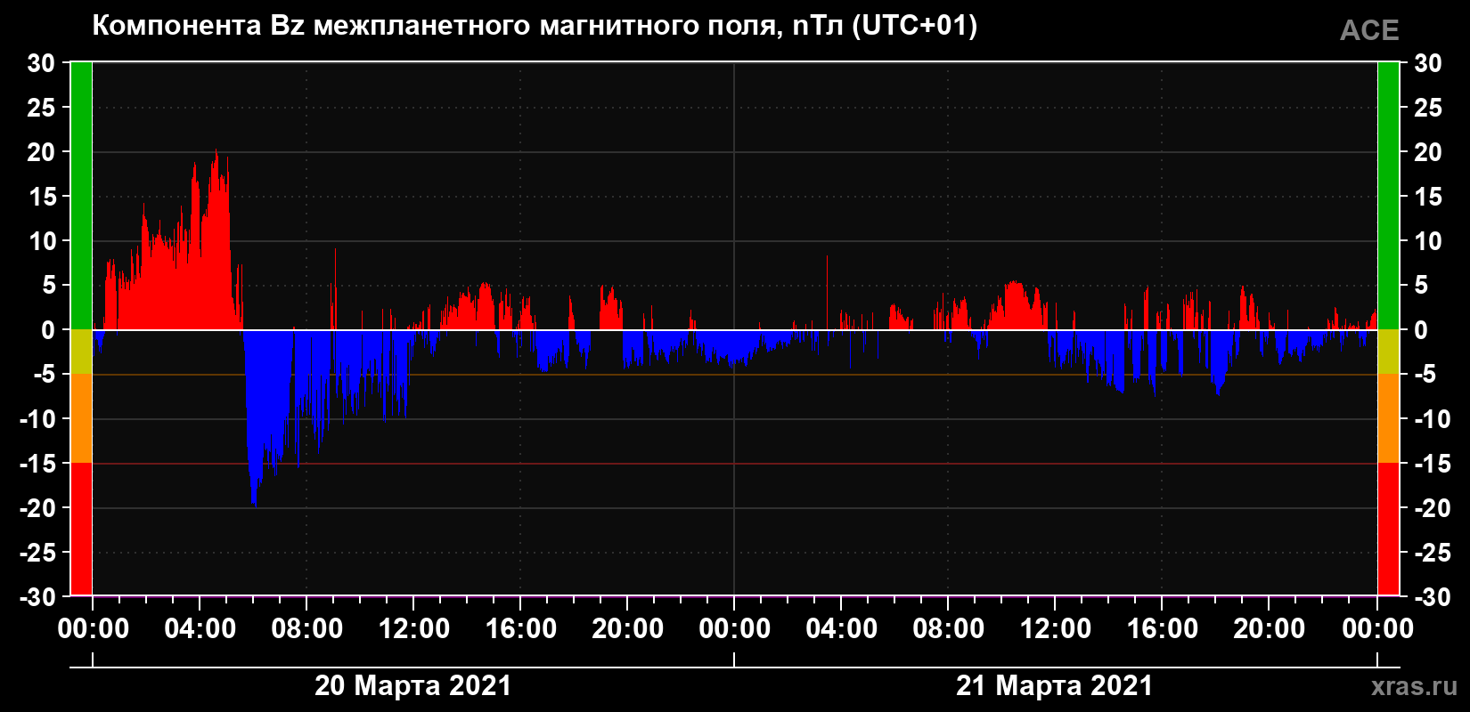 Компонента Bz магнитного поля солнечного ветра