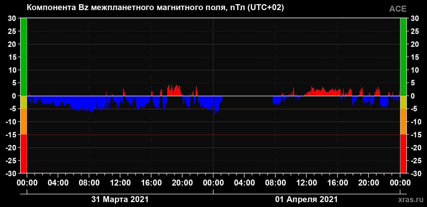 Компонента Bz магнитного поля солнечного ветра