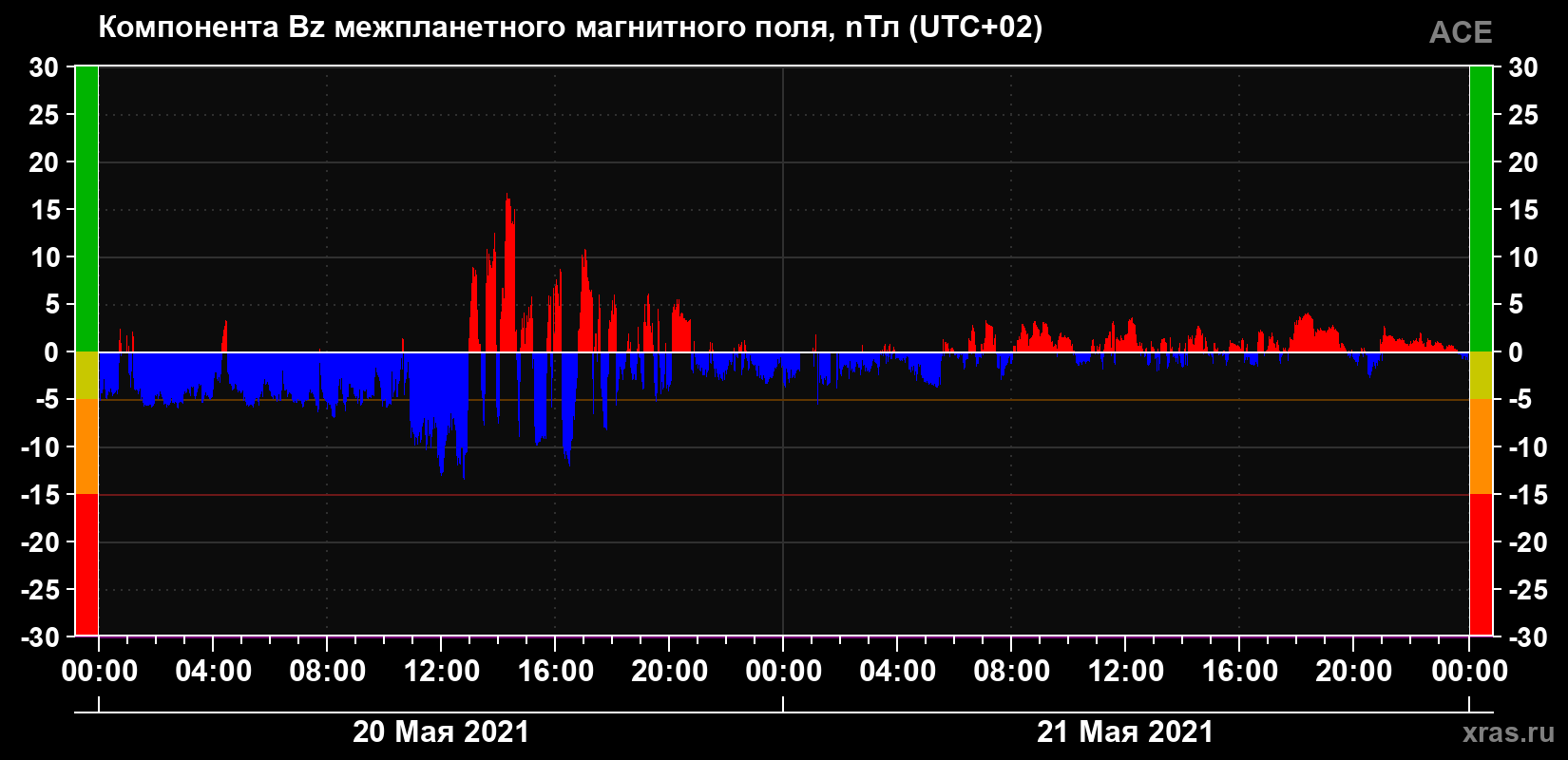 Компонента Bz магнитного поля солнечного ветра
