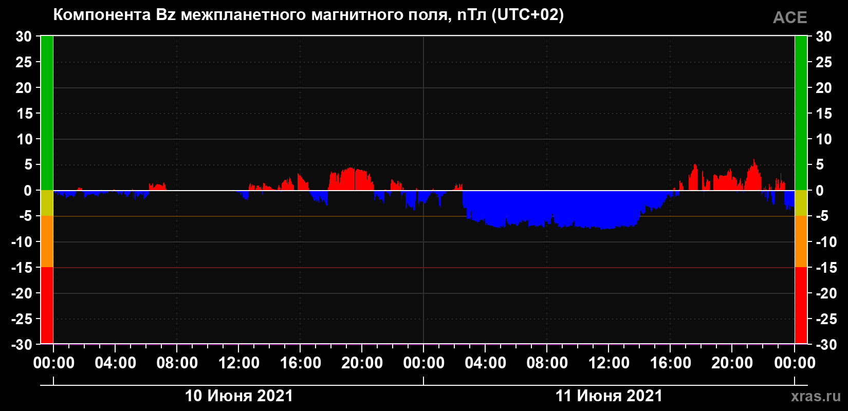 Компонента Bz магнитного поля солнечного ветра