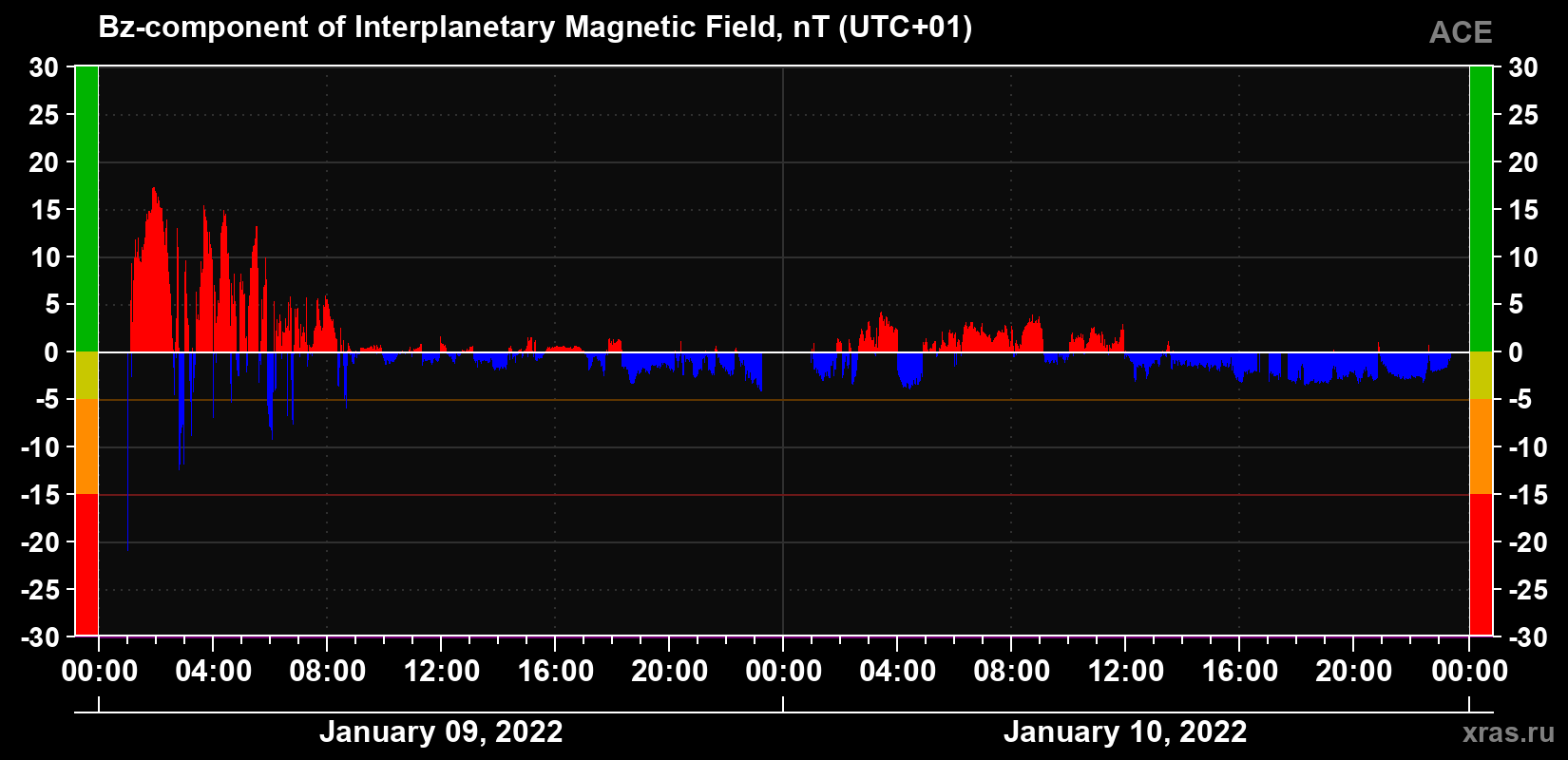 The Bz component of the solar wind magnetic field