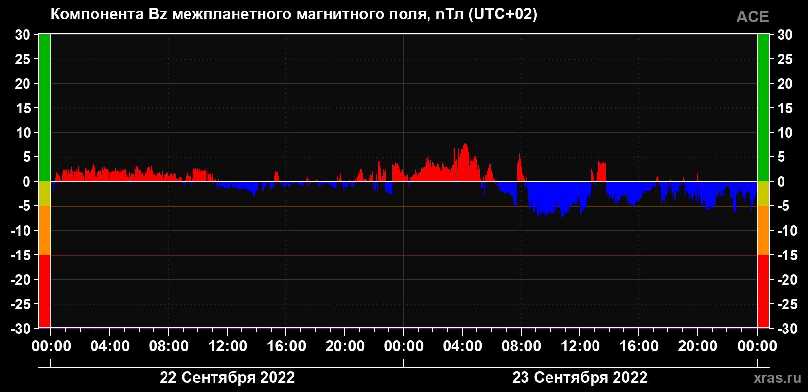 Компонента Bz магнитного поля солнечного ветра