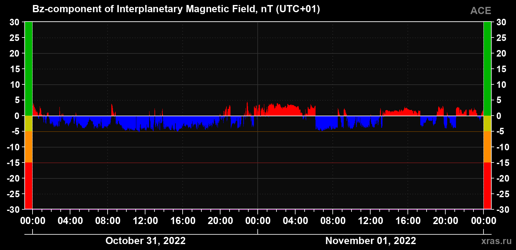 The Bz component of the solar wind magnetic field