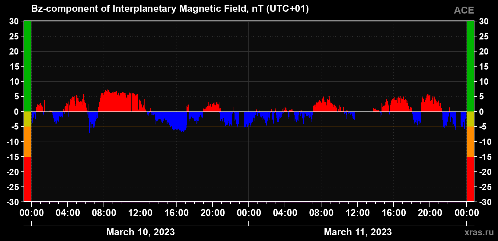 The Bz component of the solar wind magnetic field
