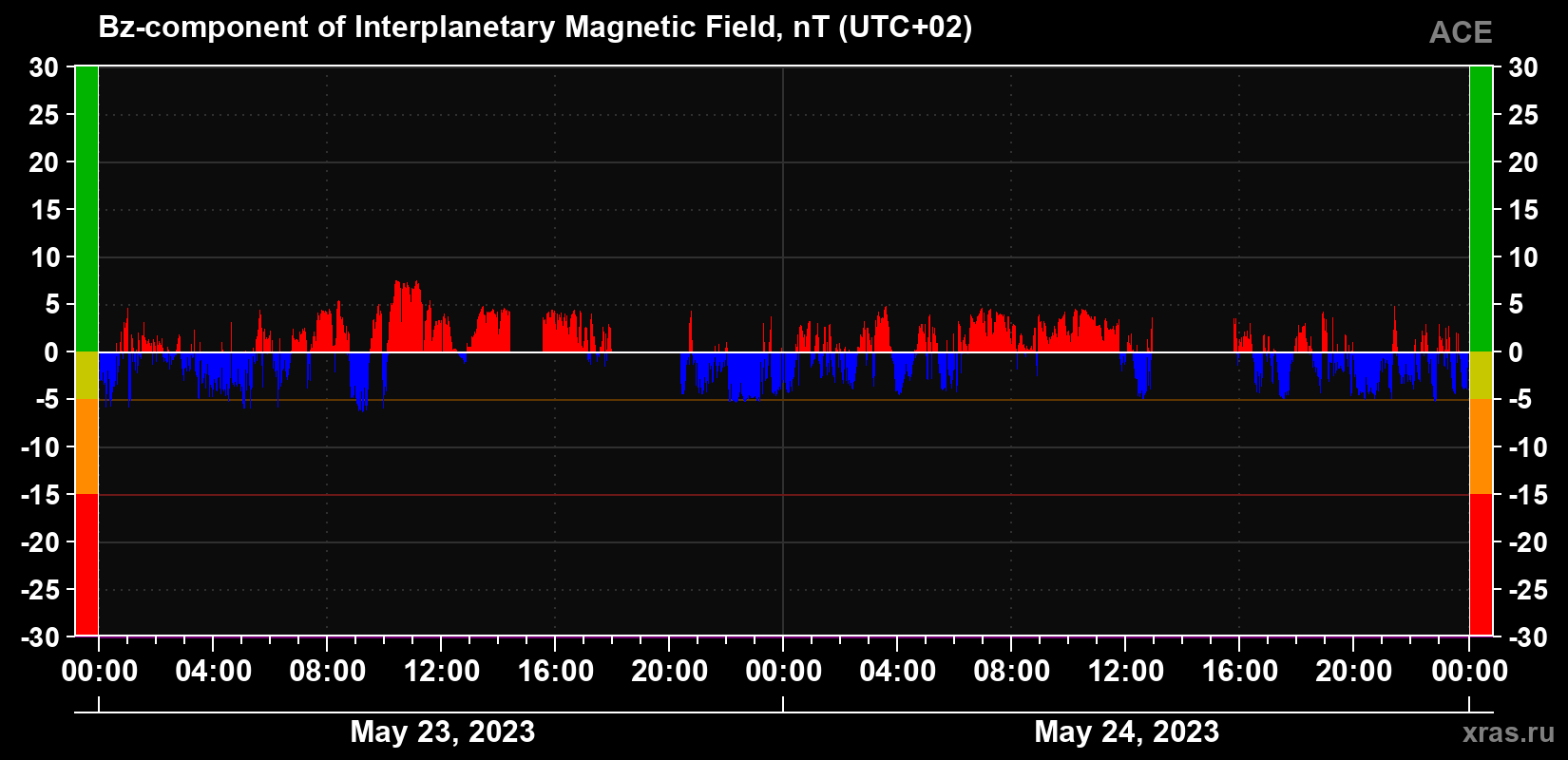 The Bz component of the solar wind magnetic field
