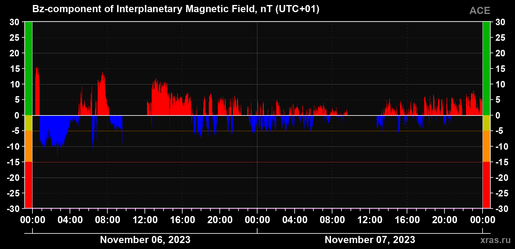 The Bz component of the solar wind magnetic field