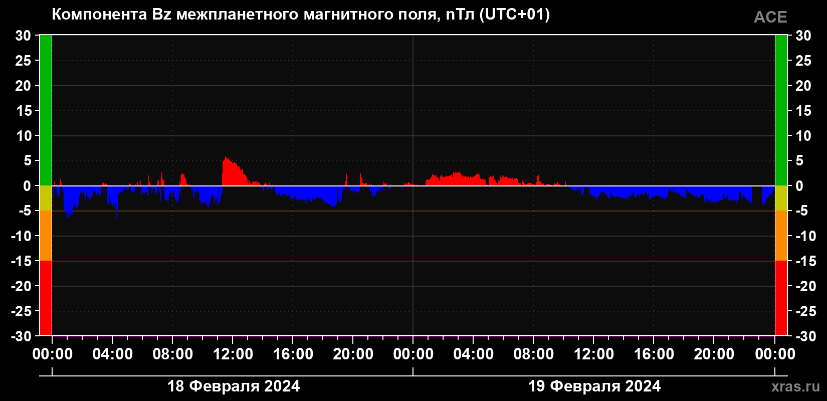 Компонента Bz магнитного поля солнечного ветра