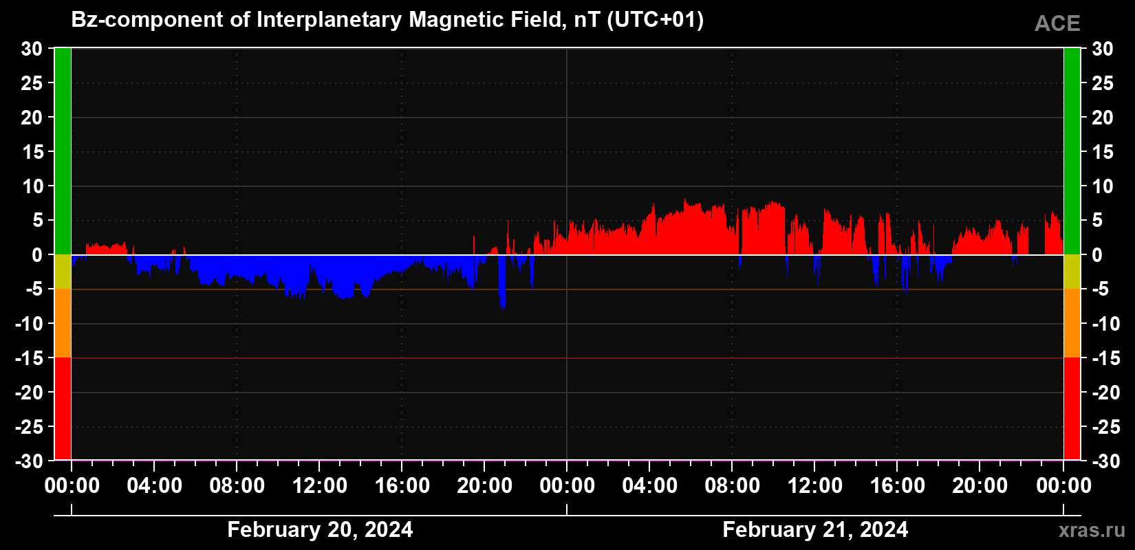 The Bz component of the solar wind magnetic field