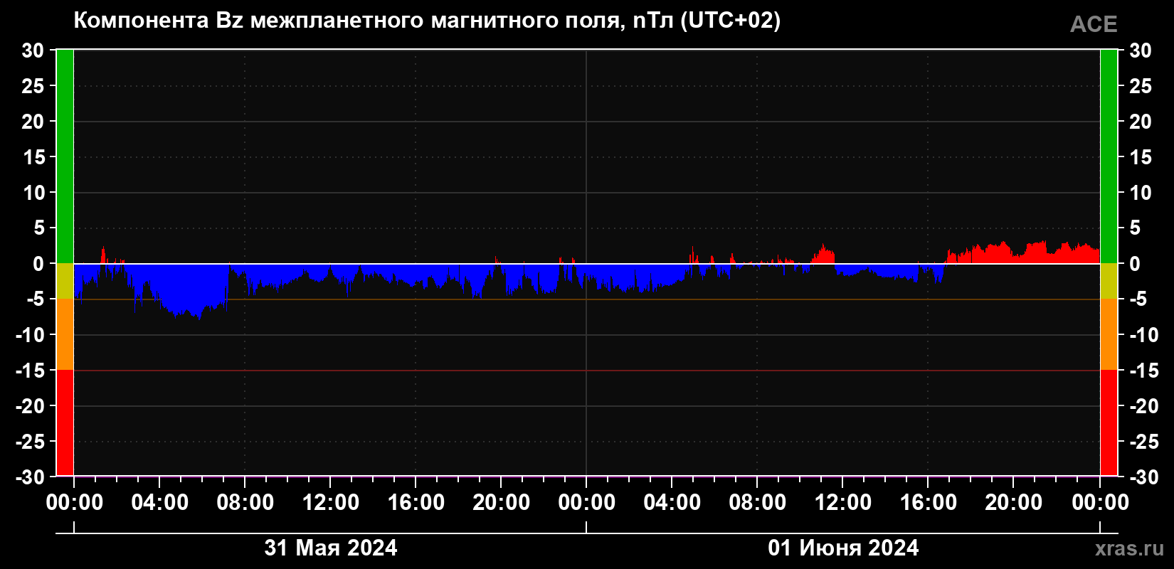Компонента Bz магнитного поля солнечного ветра