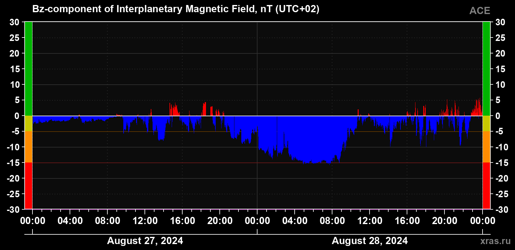 The Bz component of the solar wind magnetic field
