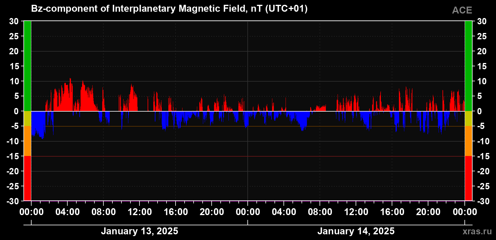The Bz component of the solar wind magnetic field