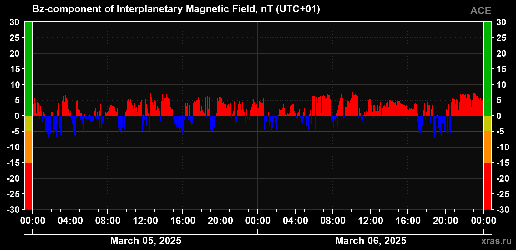 The Bz component of the solar wind magnetic field