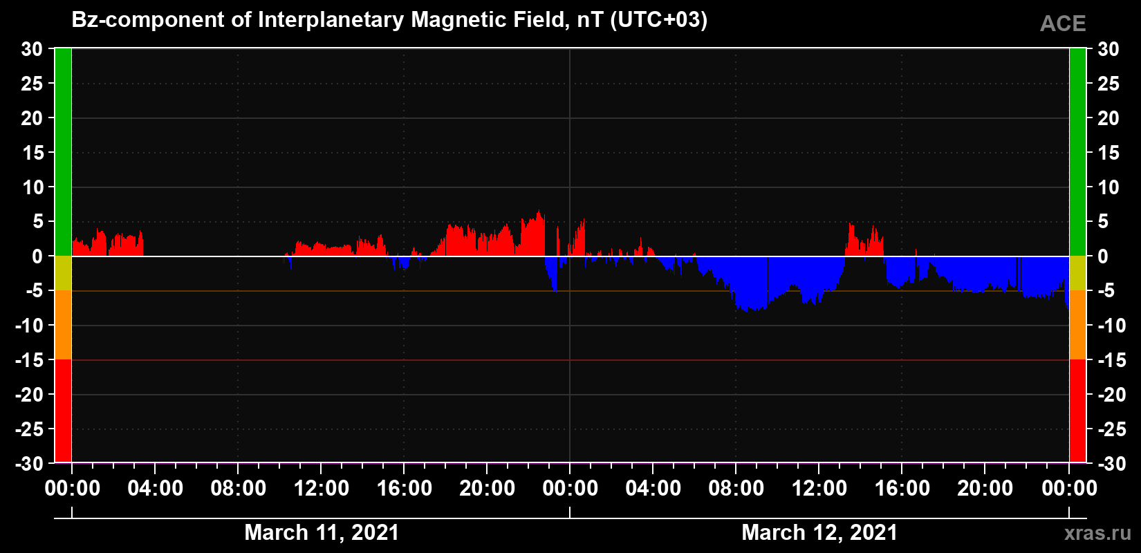 The Bz component of the solar wind magnetic field