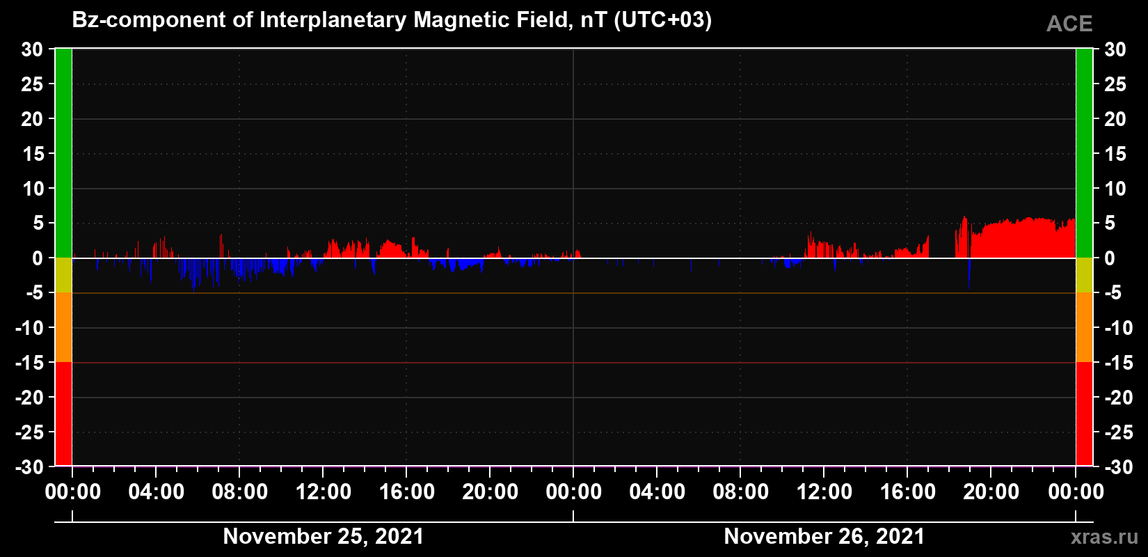 The Bz component of the solar wind magnetic field